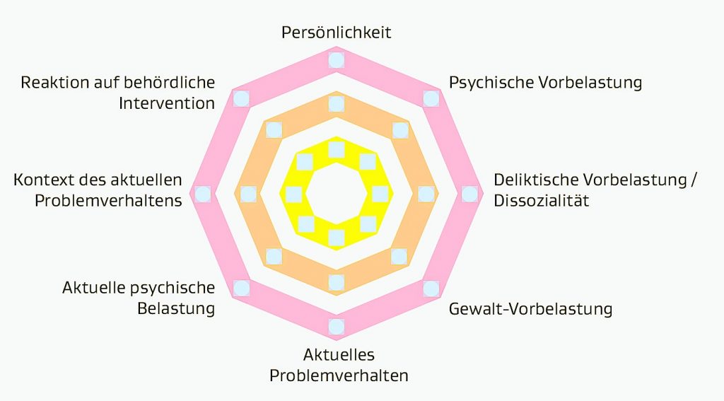 Mit «Octagon» beurteilt die Polizei potenziell gefährliche Personen: Wenn jemand in mehreren Dimensionen auf «rot» gestuft wird, «ist in der Regel eine unmittelbare Interventionsnotwendigkeit gegeben». Herstellerbroschüre via octagon-intervention.ch