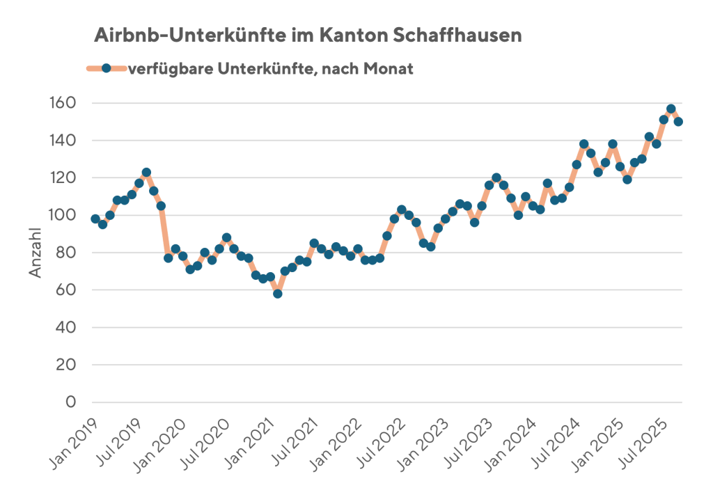Die Grafik zeigt den Durchschnitt der Anzahl angebotener Unterkünfte nach Monaten; deutlich zu sehen ist der starke Anstieg nach der Pandemie. Daten: AirDNA