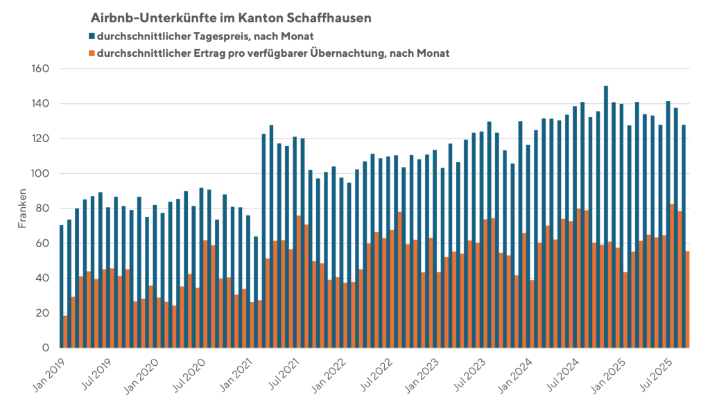 Die Grafik zeigt den Anstieg der Übernachtungspreise in Airbnb-Unterkünften sowie des Ertrags. Der Ertrag wurde wie folgt berechnet: Totaler Ertrag aller Airbnb-Unterkünfte geteilt durch verfügbaren Übernachtungen – er ist also von der Belegung abhängig. Daten: AirDNA